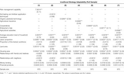 Can Environmental Risk Management Improve the Adaptability of Farmer Households’ Livelihood Strategies? ——Evidence From Hubei Province, China